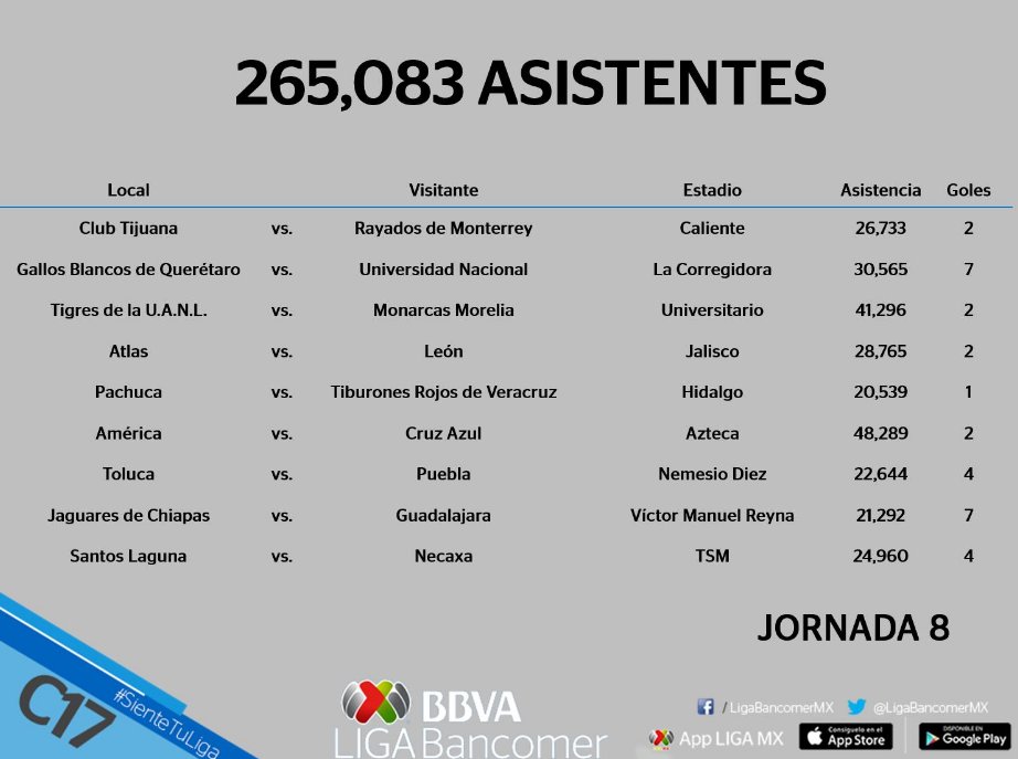 Asistencia liga mx jornada 8 del clausura 2017